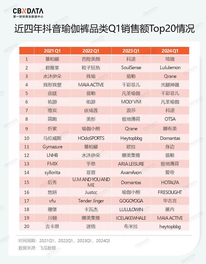 2024年大火的瑜伽裤赛道容得下新玩家吗？ 春夏kaiyun体育官方网站新风向(图6)