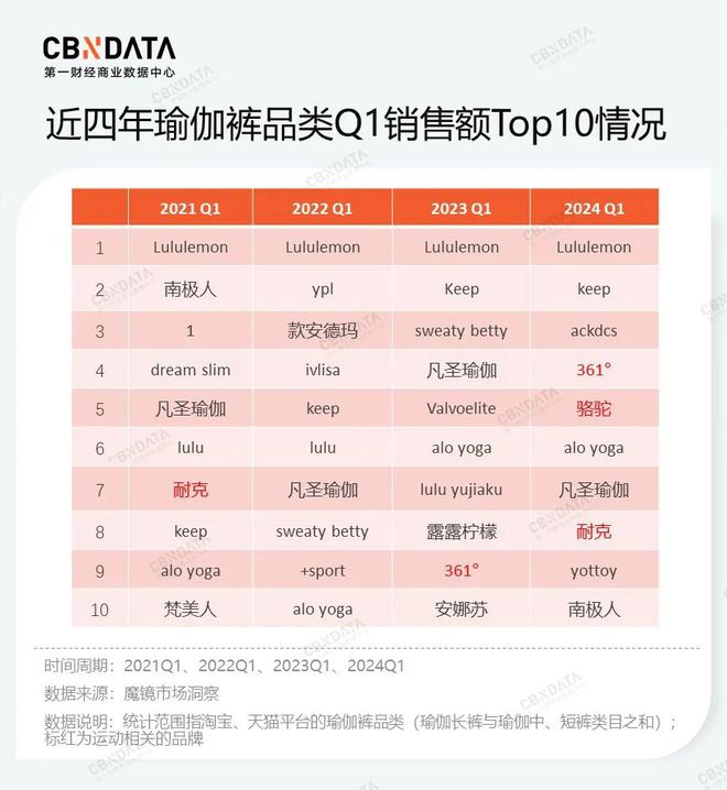 2024年大火的瑜伽裤赛道容得下新玩家吗？ 春夏kaiyun体育官方网站新风向(图5)